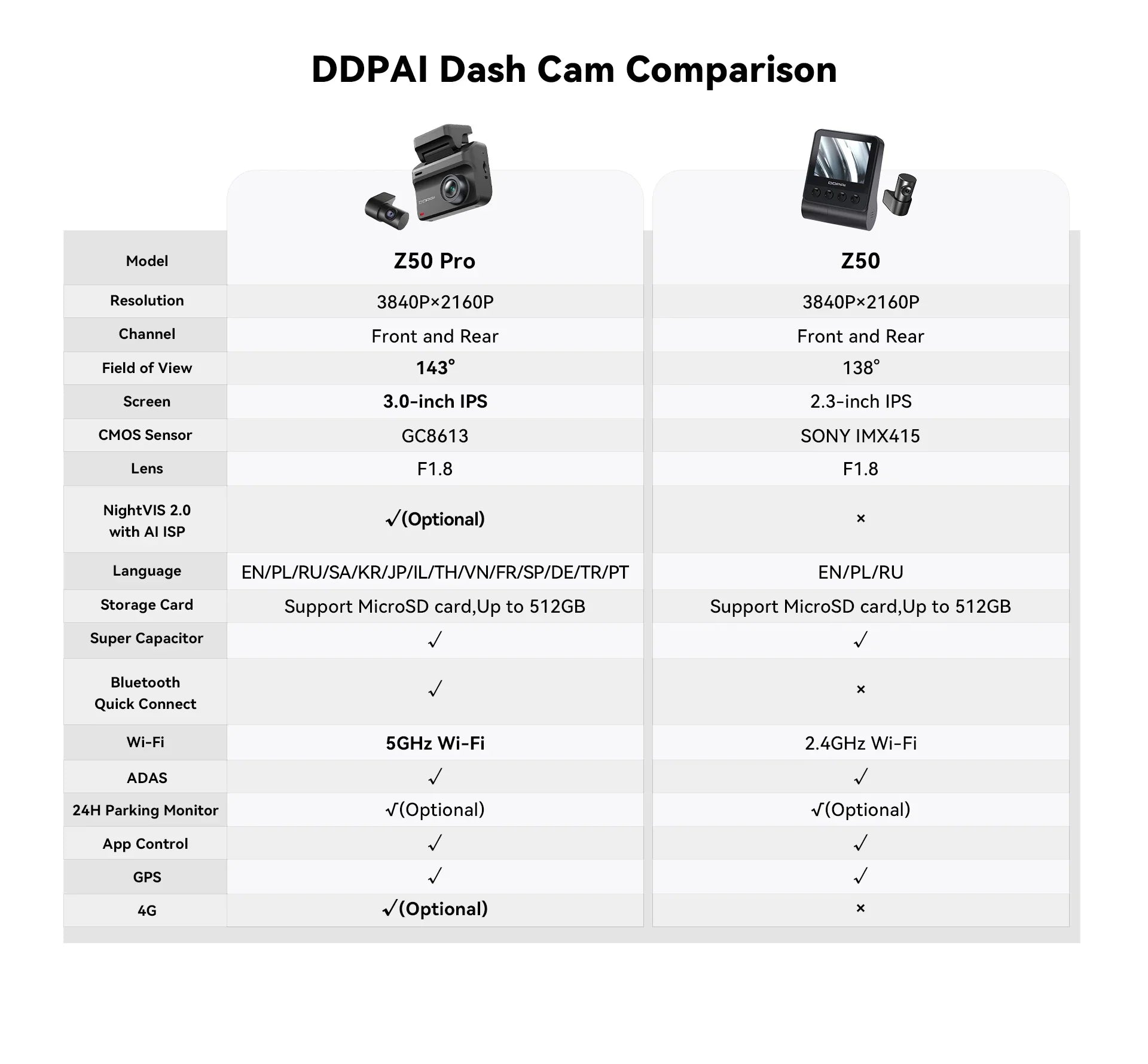 DDPAI Z50 Pro Dash Cam 4K Car DVR With 3 Inch IPS Screen GPS ADAS WiFi - stepyours.com