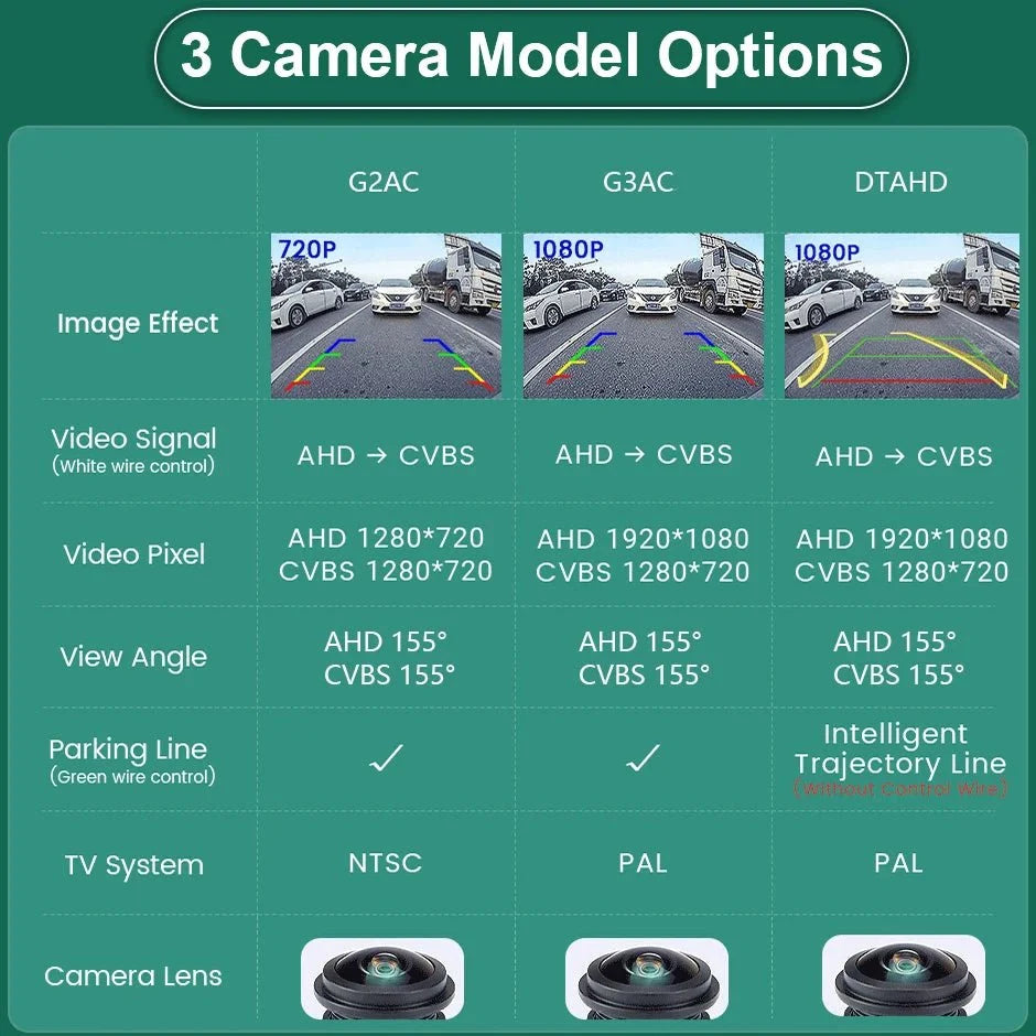 GreenYi 170 Degree AHD Car Rear View Camera Mini Fisheye 360 Degree Night Vision - stepyours.com