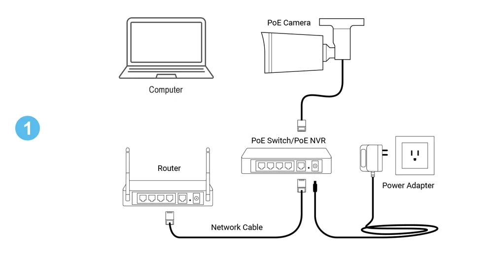 4K 8MP outdoor security camera for homes setup diagram with PoE camera, PoE switch/NVR, router and power adapter.