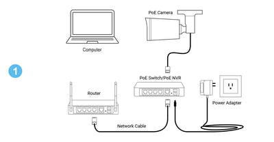 4K 8MP outdoor security camera for homes setup diagram with PoE camera, PoE switch/NVR, router and power adapter.