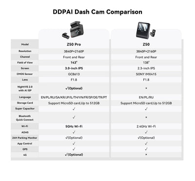 DDPAI Z50 Pro Dash Cam 4K Car DVR With 3 Inch IPS Screen GPS ADAS WiFi - stepyours.com
