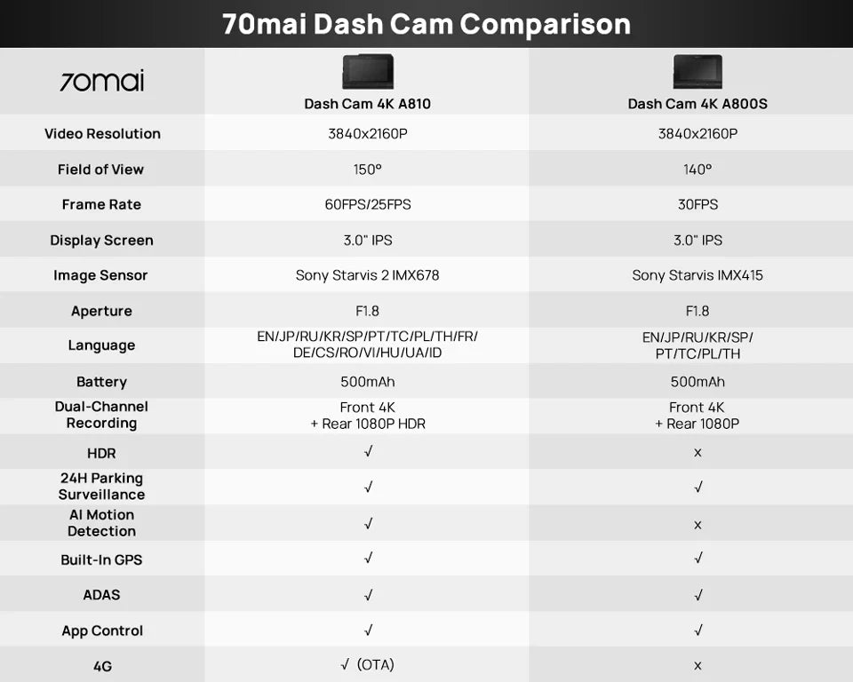70mai A810 4K Dash Cam HDR GPS ADAS With 4G Parking DVR - stepyours.com