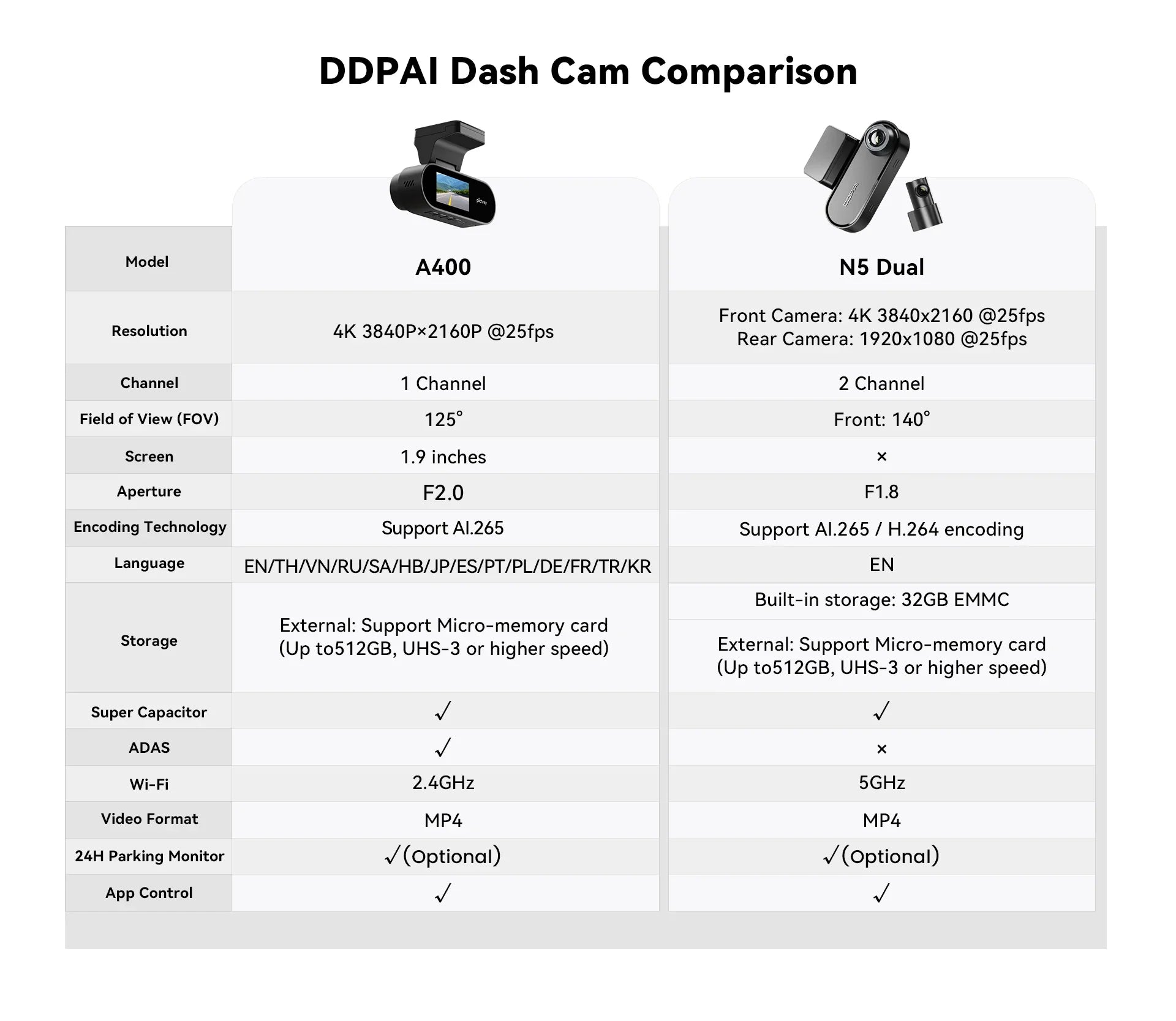 Pictrey A400 4K Dash Cam With Built In ADAS WiFi 1.9 Inch IPS Screen - stepyours.com